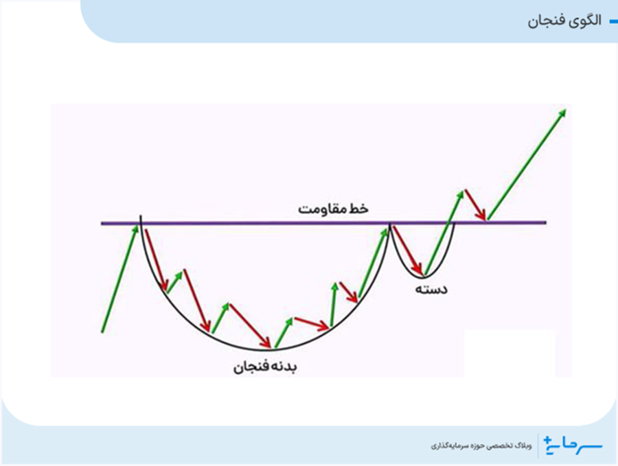 الگوی فنجان