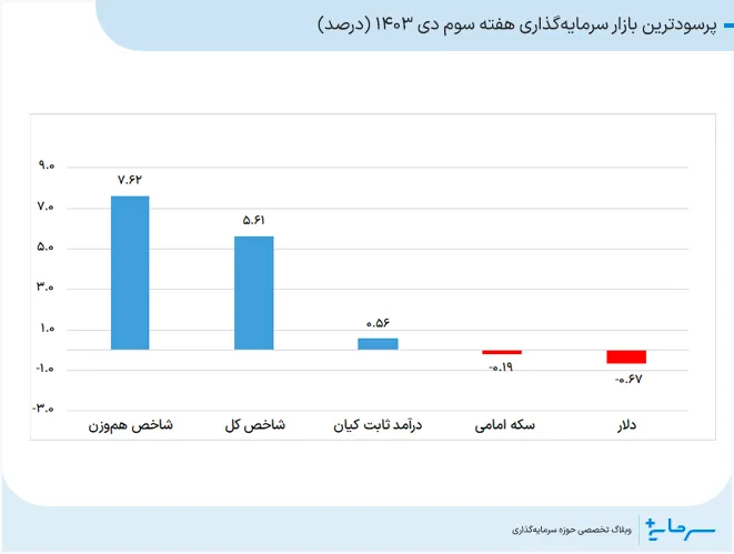 پرسودترین بازار سرمایهگذاری هفته سوم دی 1403