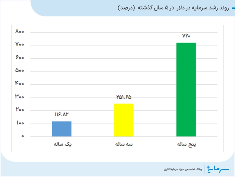 روند رشد سرمایه در ارزهای خارجی مثل دلار
