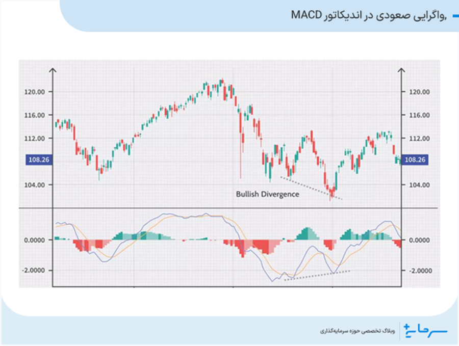 واگرایی صعودی در اندیکاتور MACD
