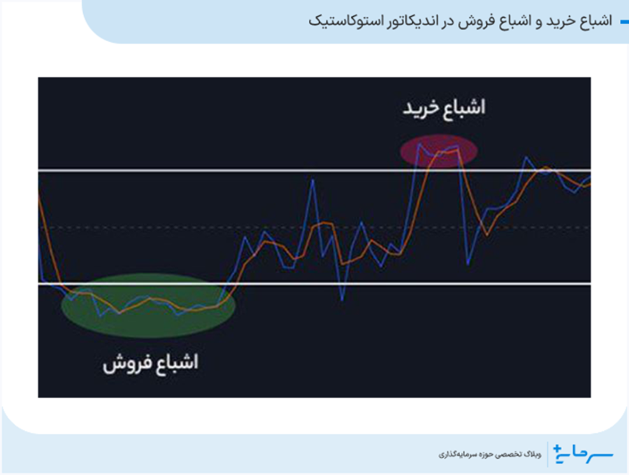 اشباع خرید و اشباع فروش در اندیکاتور استوکاستیک