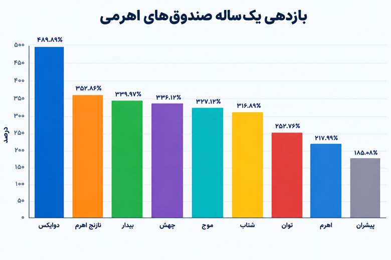 مقایسه بازدهی صندوق‌های اهرمی در یک سال گذشته