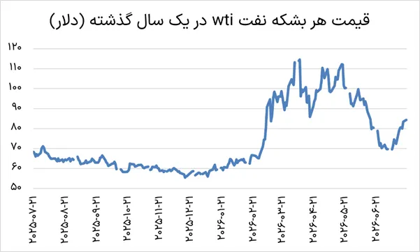 تغییرات قیمت نفت