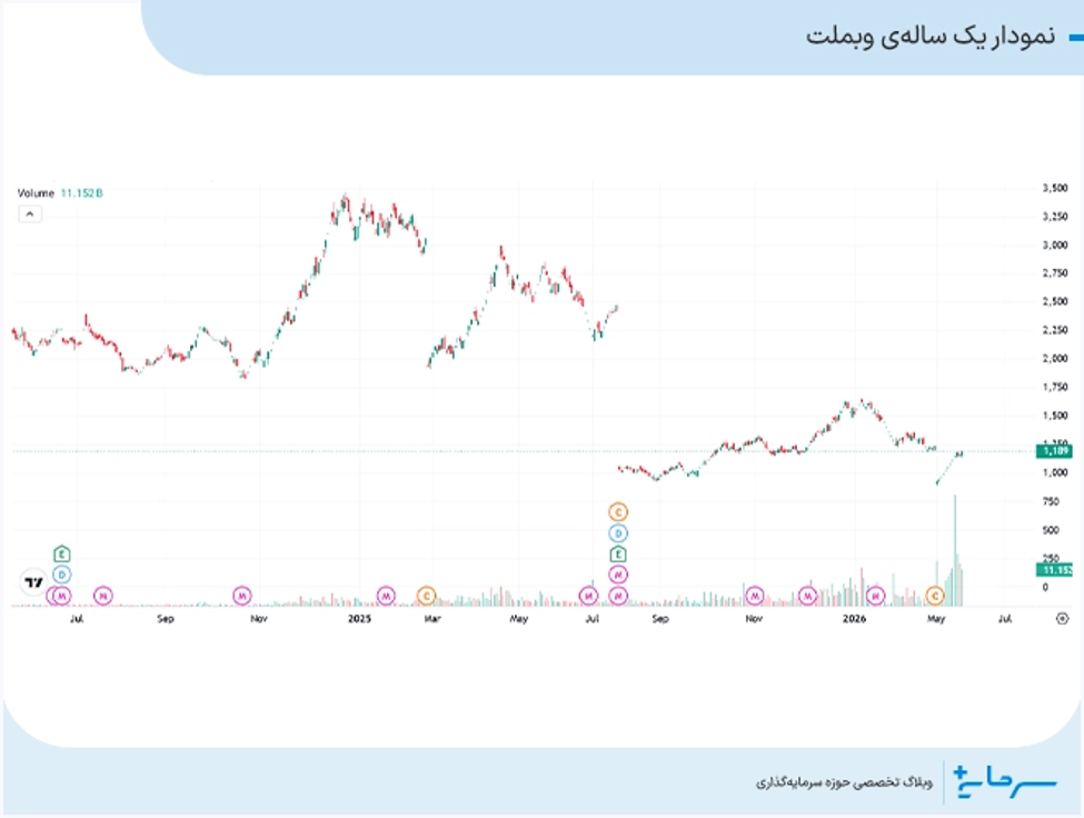 نمودار یک ساله وبملت