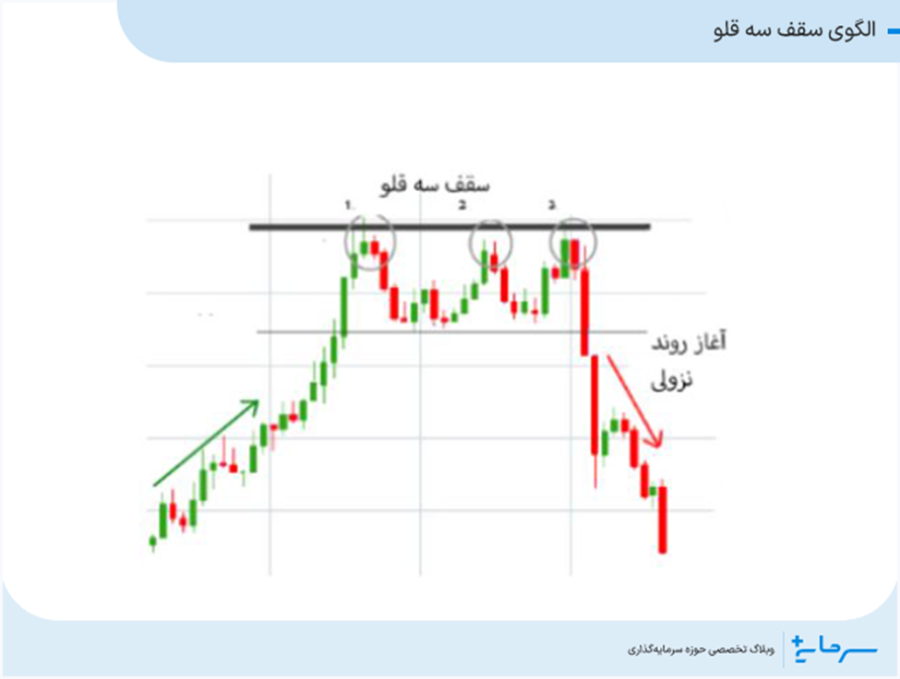 الگوی سقف سه قلو