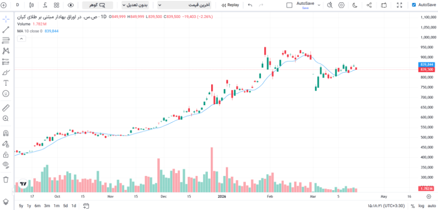 اندیکاتور میانگین متحرک (Moving Average)