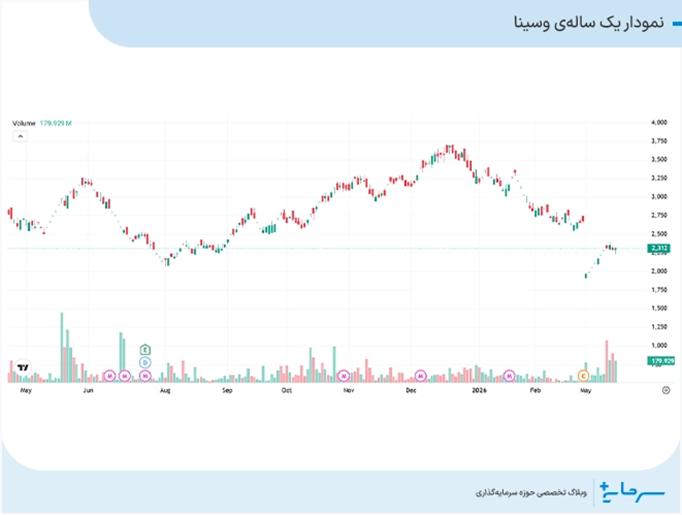 نمودار یک ساله وسینا