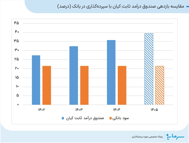 مقایسه بازدهی صندوق درآمد ثابت کیان با سپرده‌گذاری در بانک