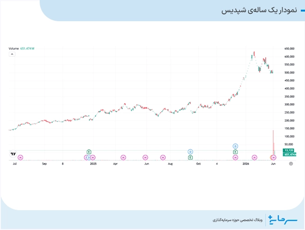 نمودار یک ساله شپدیس