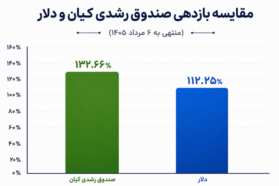 مقایسه بازدهی صندوق رشدی کیان با دلار