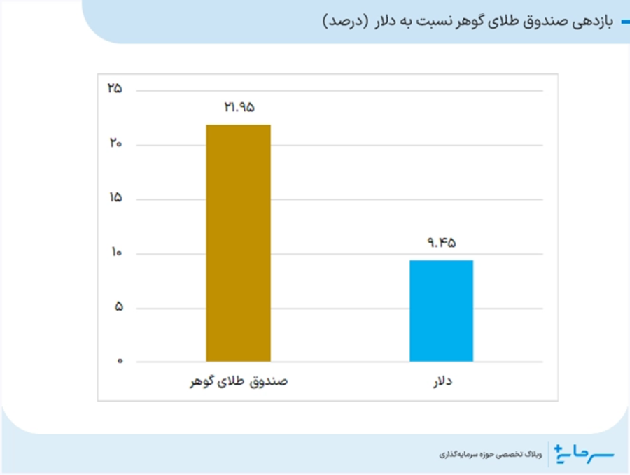 بازدهی صندوق طلای گوهر نسبت به دلار در شهریور ۱۴۰۴