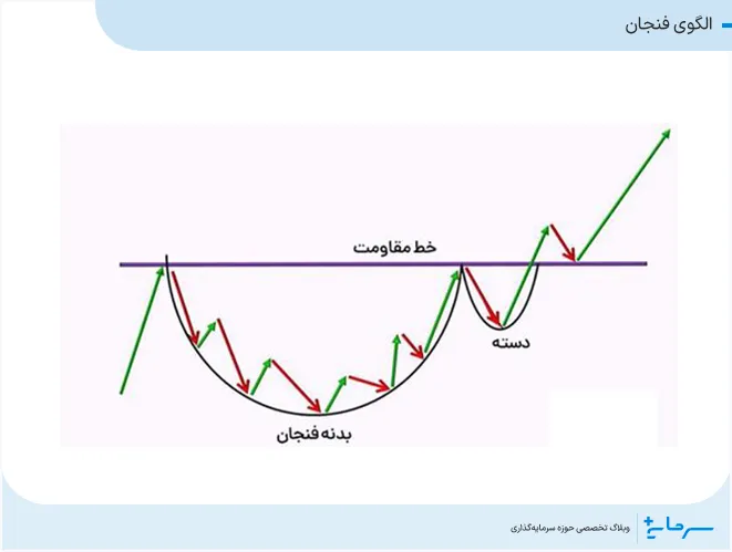 الگوی فنجان