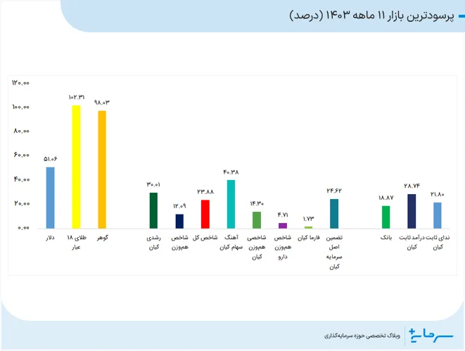 پرسودترین بازار 11 ماهه 1403