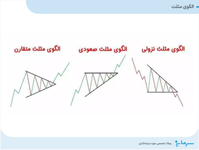 الگوی مثلث