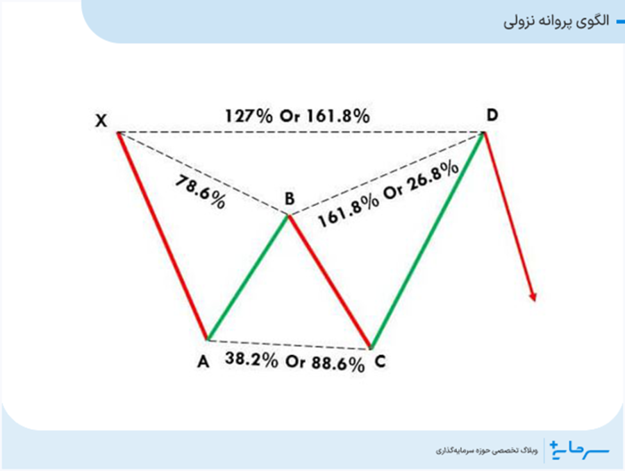 الگوی پروانه نزولی