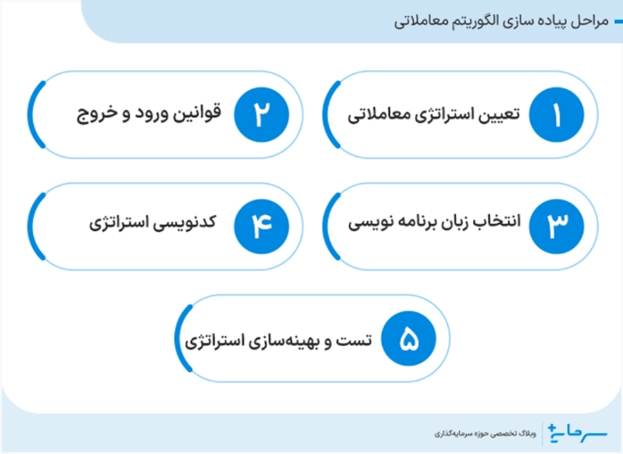 مراحل پیاده سازی الگوریتم معاملاتی