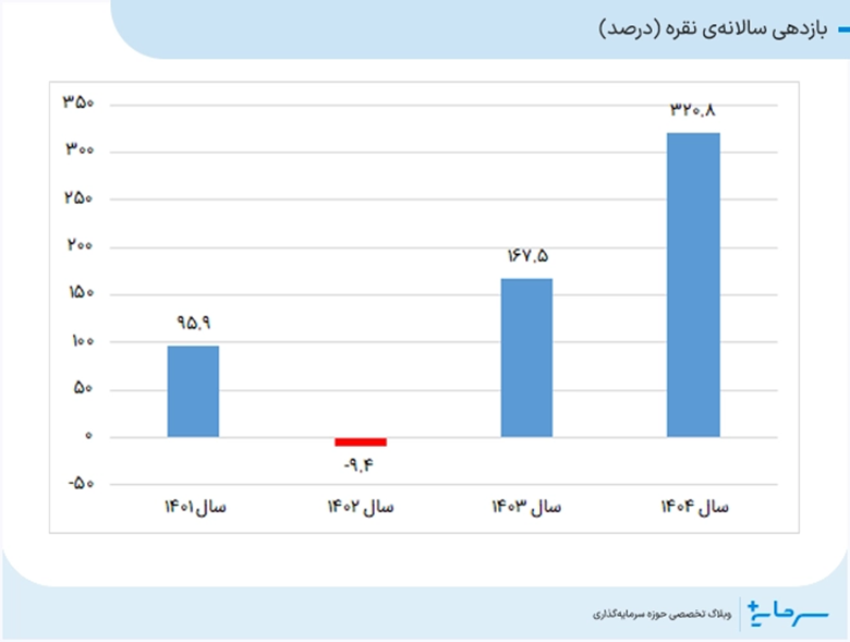 سرمایه گذاری در نقره با سود بالای ۵۰ درصد