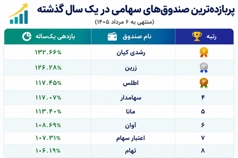 مقایسه پربازده ترین صندوق های سهامی یک سال گذشته