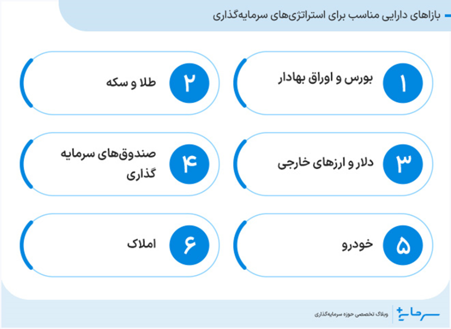 بازارهای دارایی مناسب برای استراتژیهای سرمایه گذاری