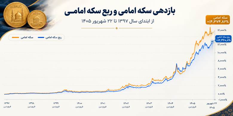 رشد قیمت سکه امامی و ربع سکه در طول زمان (درصد)