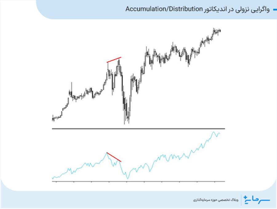 واگرایی نزولی در اندیکاتور Accumulation/Distribution