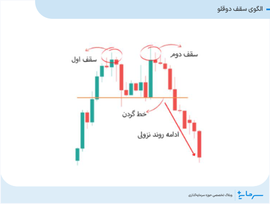 الگوی سقف دوقلو