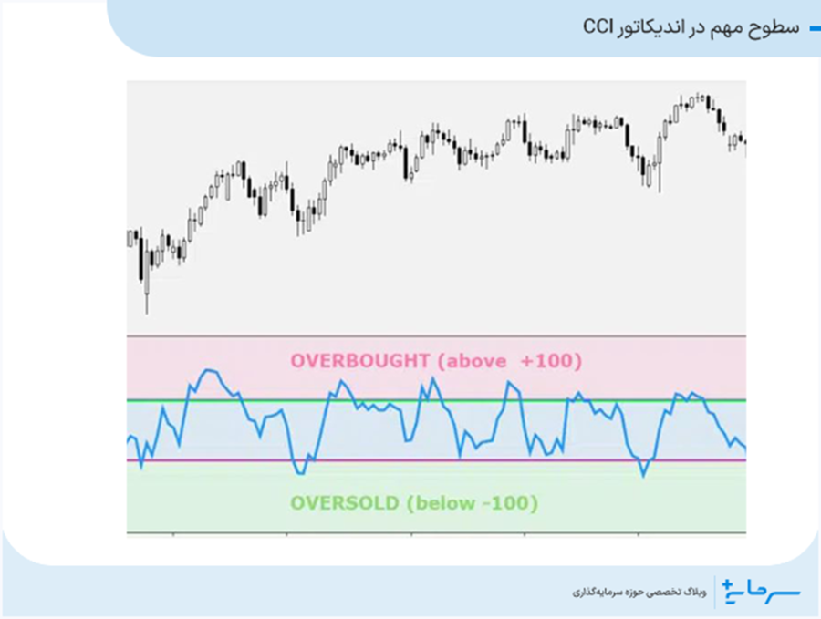 سطوح مهم در اندیکاتور CCI