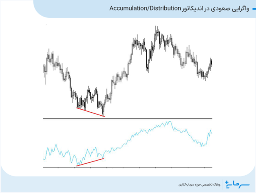 واگرایی صعودی در اندیکاتور Accumulation/Distribution