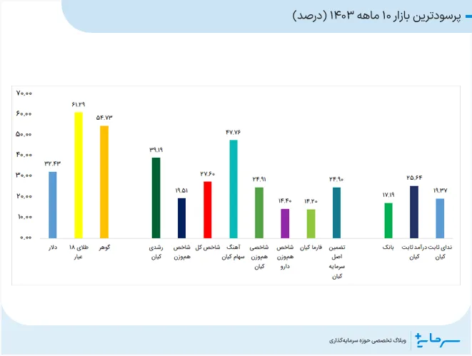پرسودترین بازار 10 ماهه 1403