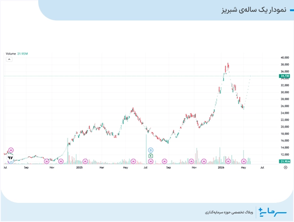 نمودار یک ساله شبریز