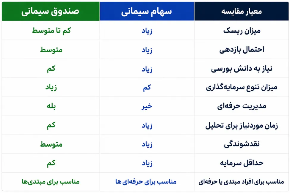 مقایسه صندوق سیمانی و سهام سیمانی