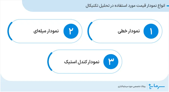 انواع نمودار قیمت مورد استفاده در تحلیل تکنیکال