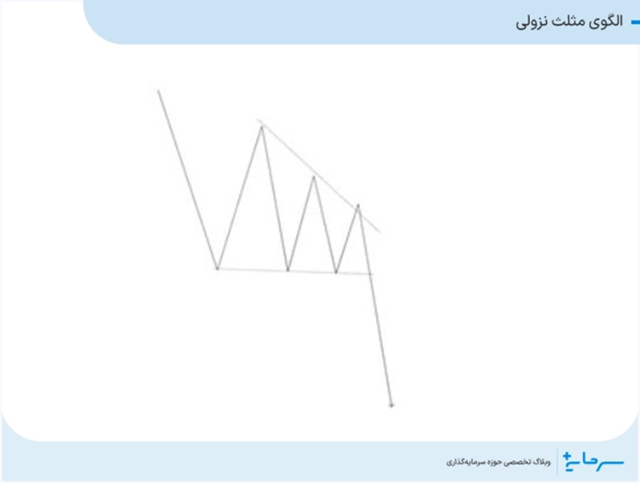 الگوی مثلث نزولی