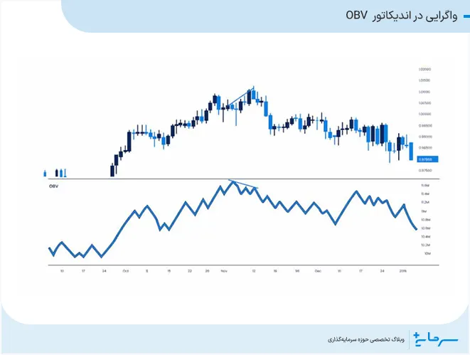 واگرایی در اندیکاتور OBV