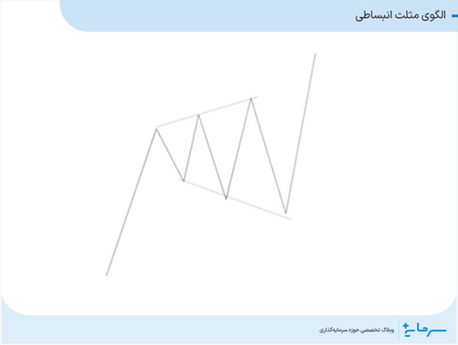الگوی مثلث انبساطی