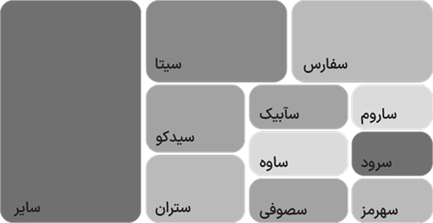 عکس سهم‌های سیمانی