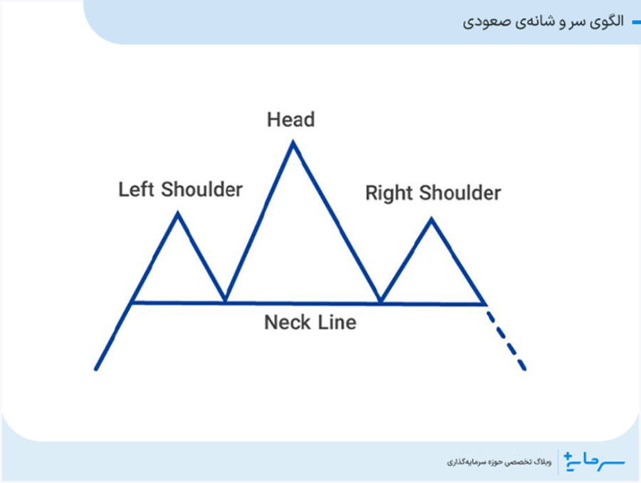 الگوی سر و شانه‌ صعودی