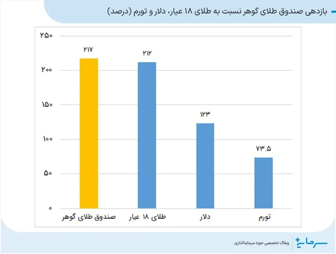 بازدهی صندوق طلای گوهر نسبت به طلای 18 عیار، دلار و تورم