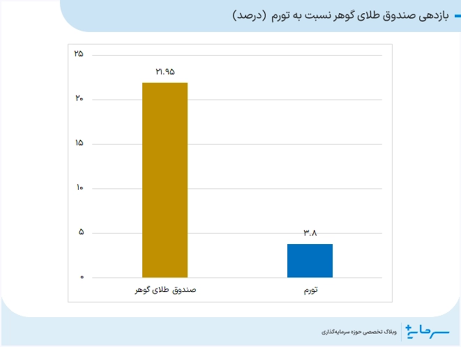 بازدهی صندوق طلای گوهر نسبت به تورم