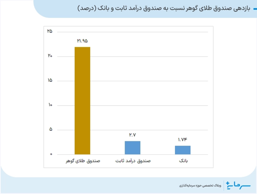 بازدهی صندوق طلای گوهر نسبت به صندوق درآمد ثابت و بانک