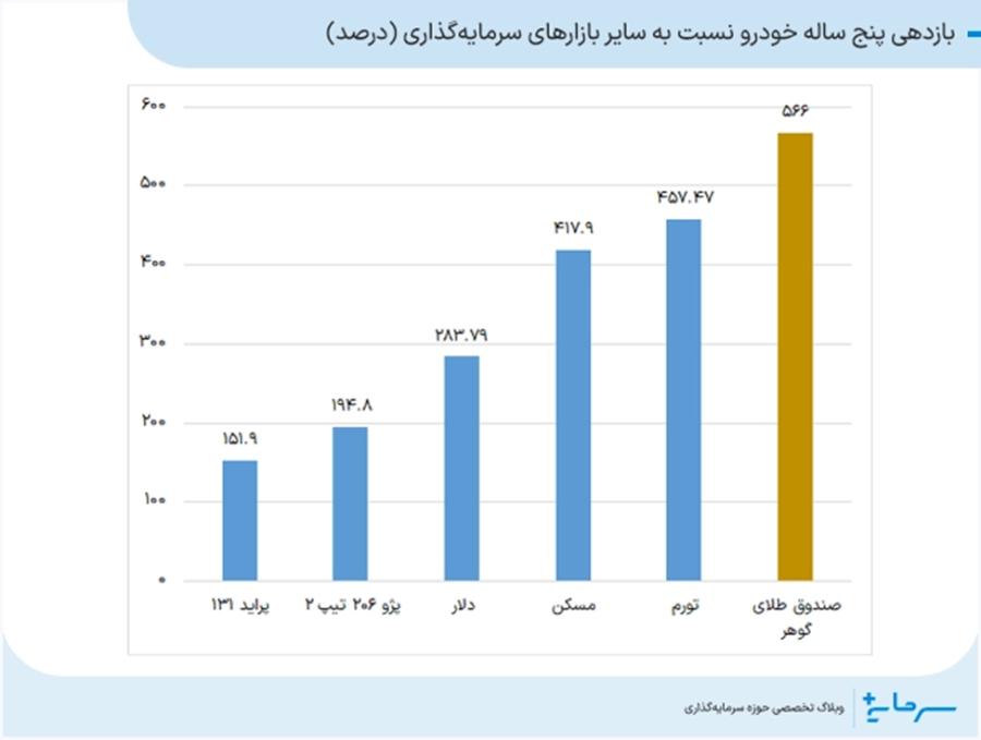 بازدهی خودرو در بازه پنج ساله