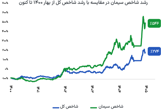 نمودار مقایسه رشد شاخص سیمان با رشد شاخص کل