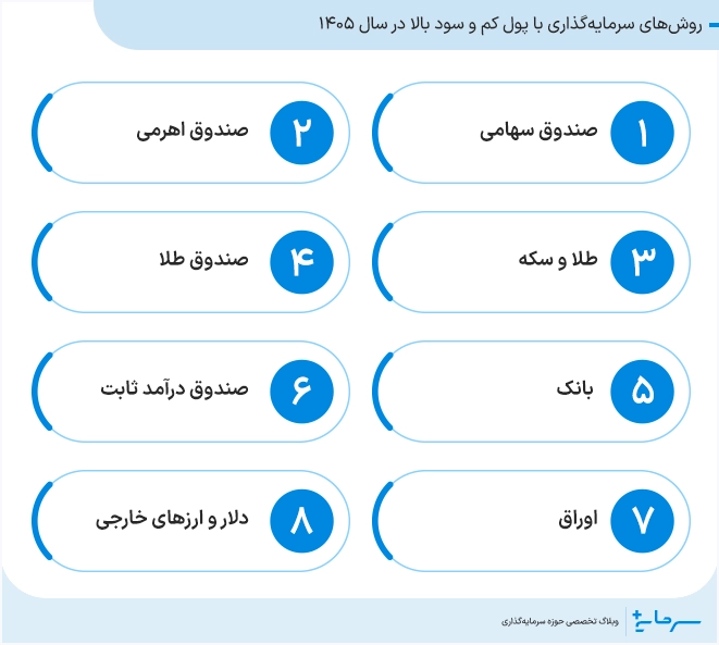 روش های سرمایه گذاری با پول کم و سود بالا در سال 1405