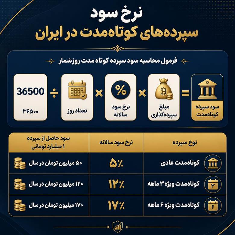 فرمول محاسبه سود سپرده بلند مدت در بانک