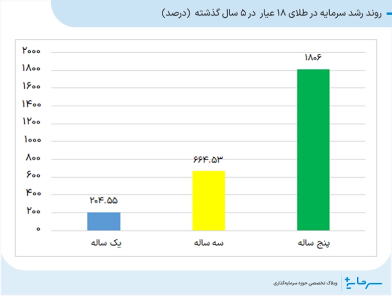 وند رشد سرمایه در بازار طلا و سکه در ۵ سال گذشته