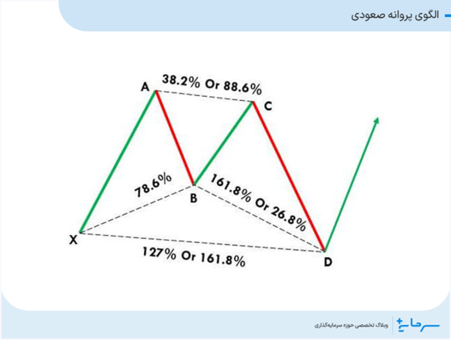 الگوی پروانه صعودی