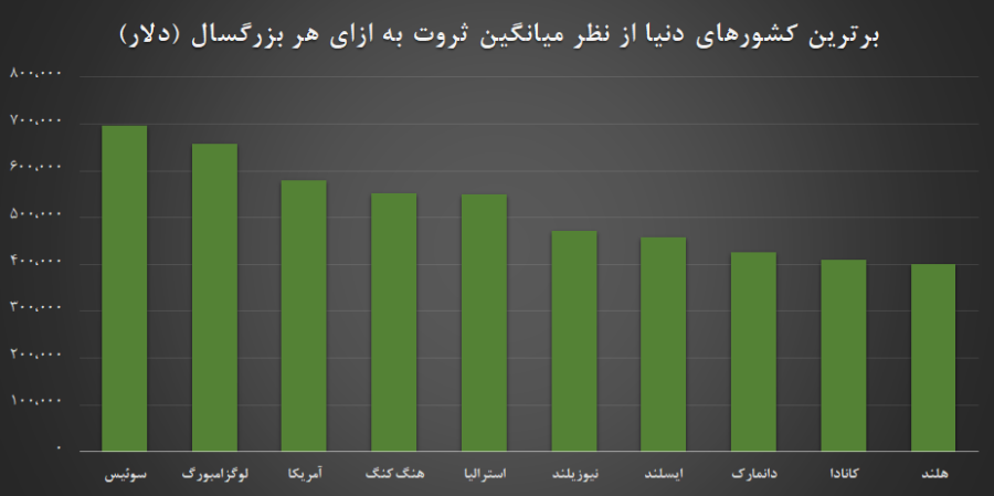 ایرانیان چقدر ثروت دارند؟/چند درصد مردم ایران ثروتمند هستند؟/۴۱ نفر از ایرانیان ثروتی بیش از ۰/۵ میلیارد دلار دارند/رد پای حباب مسکن در افزایش ثروت ایرانیان نمایان است
