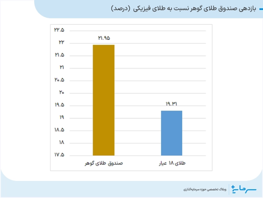 بازدهی صندوق طلای گوهر نسبت به طلای فیزیکی