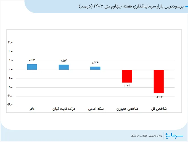 پرسودترین بازار سرمایه‌گذاری هفته چهارم دی 1403