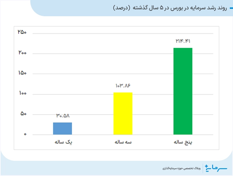 روند رشد سرمایه در بورس در ۵ سال گذشته